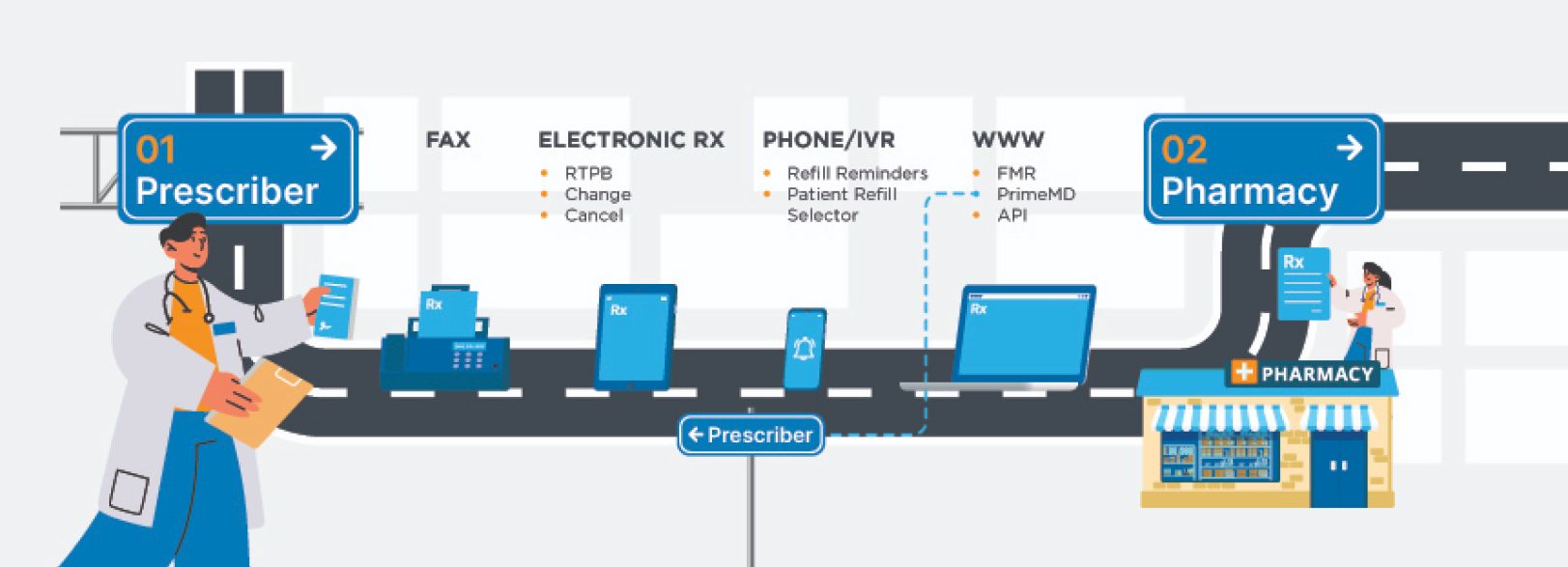 PrimeRx pharmacy management software platform journey - micro merchant systems primerx